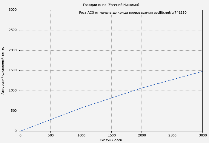 Рост АСЗ книги № 746250: Гвардии юнга (Евгений Николин)