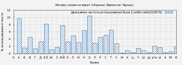 Диаграма использования букв книги № 223879: Москва слезам не верит (сборник) (Валентин Черных)