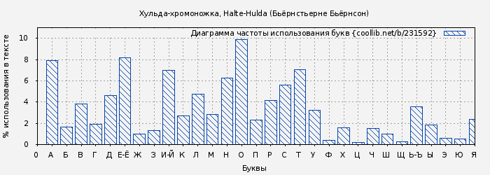 Диаграма использования букв книги № 231592: Хульда-хромоножка, Halte-Hulda (Бьёрнстьерне Бьёрнсон)