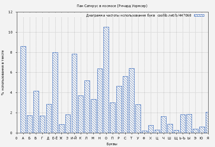 Диаграма использования букв книги № 447068: Пан Сатирус в космосе (Ричард Уормсер)