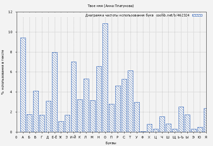 Диаграма использования букв книги № 462324: Твое имя (Анна Платунова)