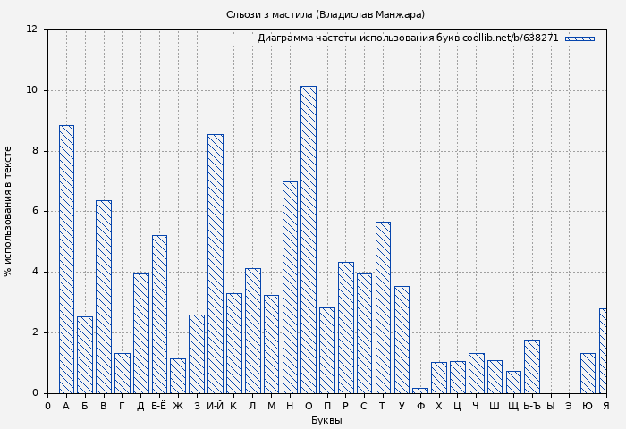 Диаграма использования букв книги № 638271: Сльози з мастила (Владислав Манжара)