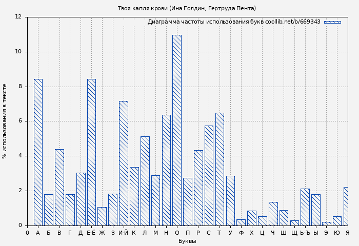Диаграма использования букв книги № 669343: Твоя капля крови (Ина Голдин)
