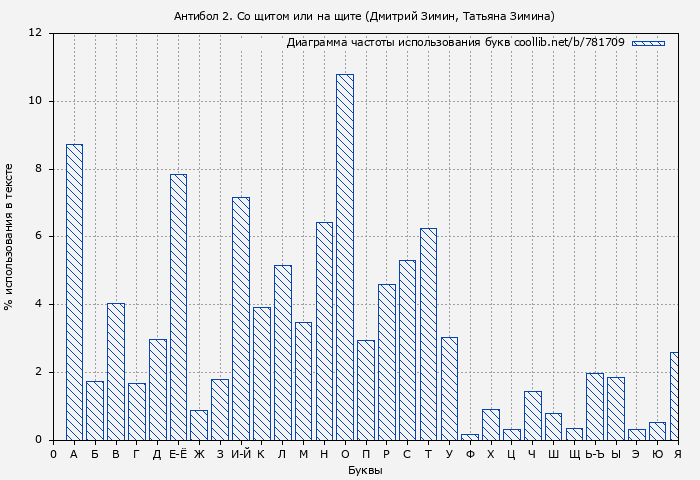 Диаграма использования букв книги № 781709: Антибол 2. Со щитом или на щите (Дмитрий Зимин)