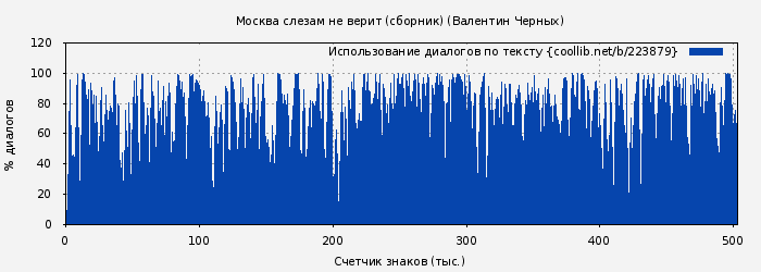 Использование диалогов по тексту книги № 223879: Москва слезам не верит (сборник) (Валентин Черных)