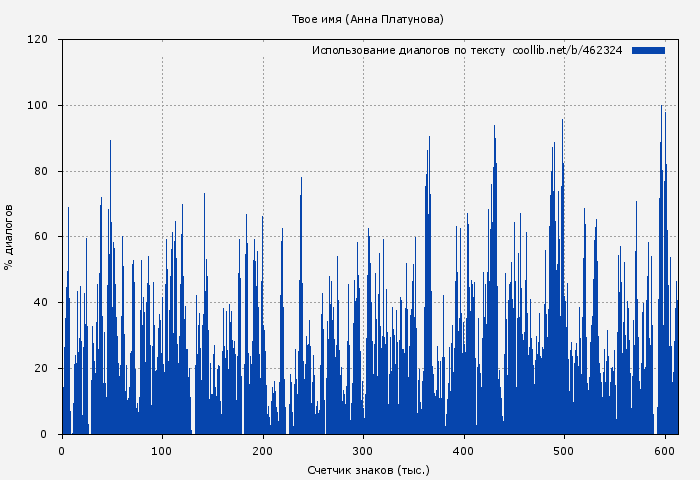 Использование диалогов по тексту книги № 462324: Твое имя (Анна Платунова)