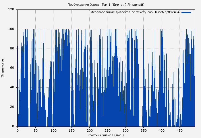 Использование диалогов по тексту книги № 802494: Пробуждение Хаоса. Том 1 (Дмитрий Янтарный)