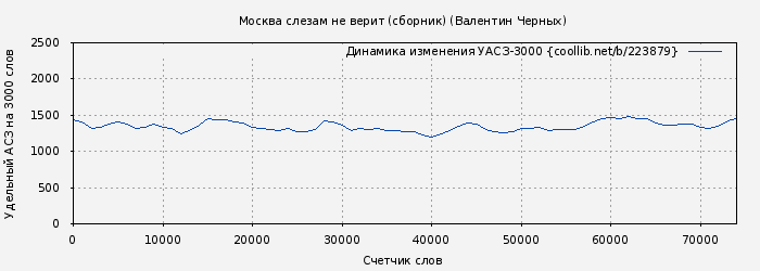 Удельный АСЗ-3000 книги № 223879: Москва слезам не верит (сборник) (Валентин Черных)