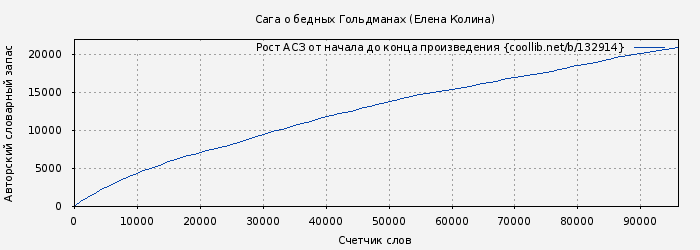 Рост АСЗ книги № 132914: Сага о бедных Гольдманах (Елена Колина)