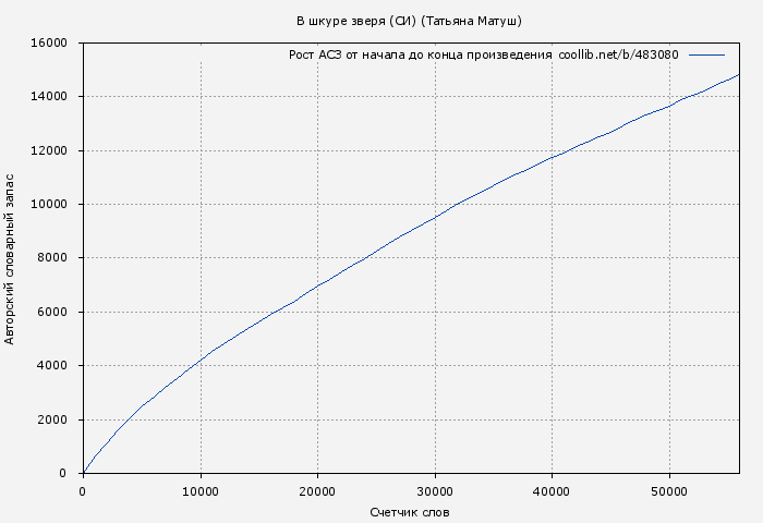 Рост АСЗ книги № 483080: В шкуре зверя (СИ) (Татьяна Матуш)