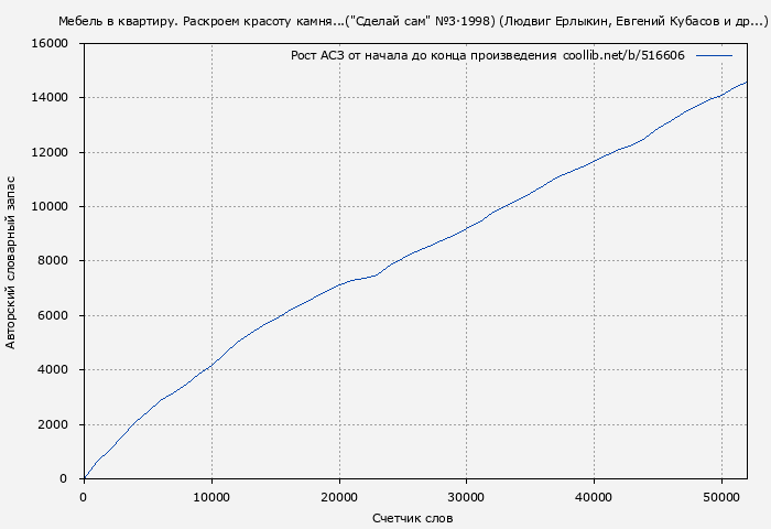 Рост АСЗ книги № 516606: Мебель в квартиру. Раскроем красоту камня...("Сделай сам" №3∙1998) (Людвиг Ерлыкин)
