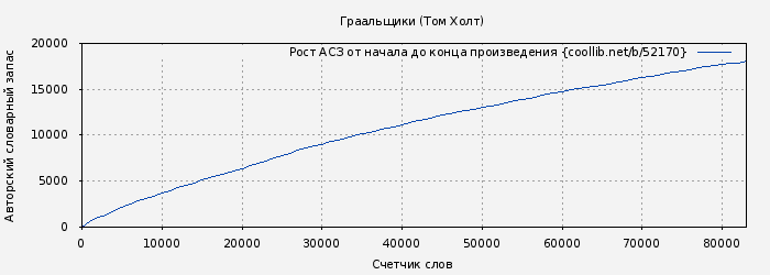 Рост АСЗ книги № 52170: Граальщики (Том Холт)