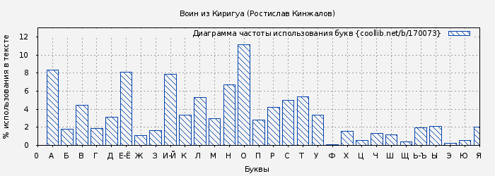 Диаграма использования букв книги № 170073: Воин из Киригуа (Ростислав Кинжалов)