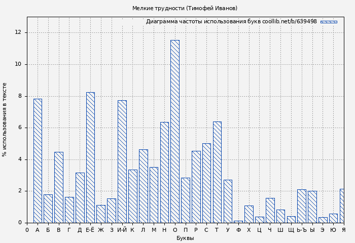 Диаграма использования букв книги № 639498: Мелкие трудности (Тимофей Иванов)