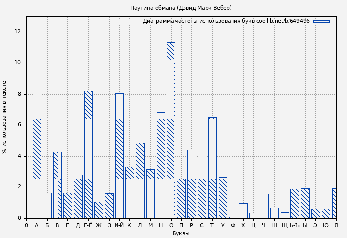 Диаграма использования букв книги № 649496: Паутина обмана (Дэвид Марк Вебер)