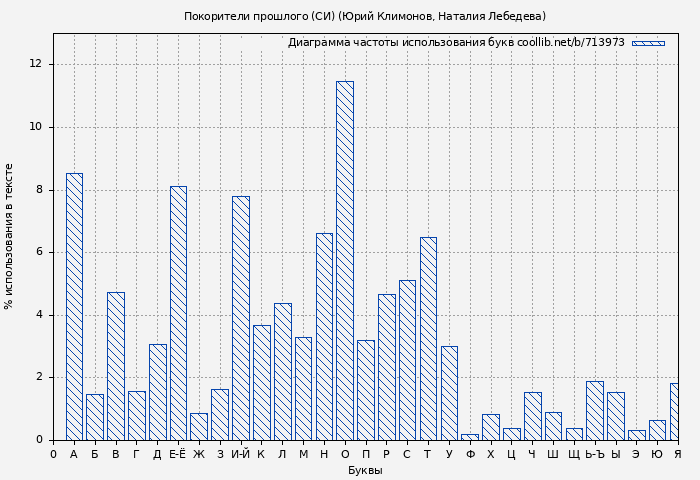 Диаграма использования букв книги № 713973: Покорители прошлого (СИ) (Юрий Климонов)