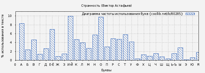 Диаграма использования букв книги № 80285: Странность (Виктор Астафьев)