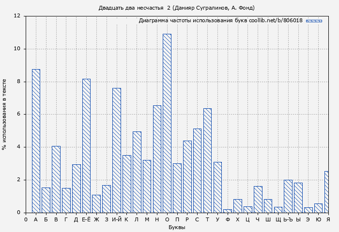 Диаграма использования букв книги № 806018: Двадцать два несчастья  2 (Данияр Сугралинов)
