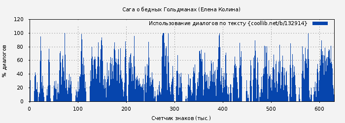 Использование диалогов по тексту книги № 132914: Сага о бедных Гольдманах (Елена Колина)