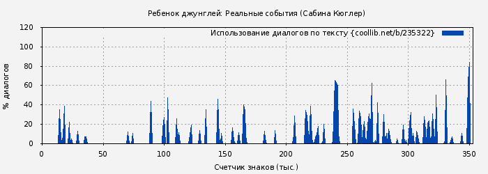 Использование диалогов по тексту книги № 235322: Ребенок джунглей: Реальные события (Сабина Кюглер)