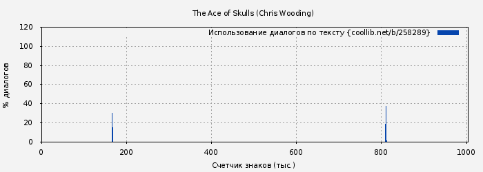 Использование диалогов по тексту книги № 258289: The Ace of Skulls (Chris Wooding)