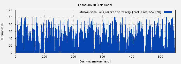Использование диалогов по тексту книги № 52170: Граальщики (Том Холт)
