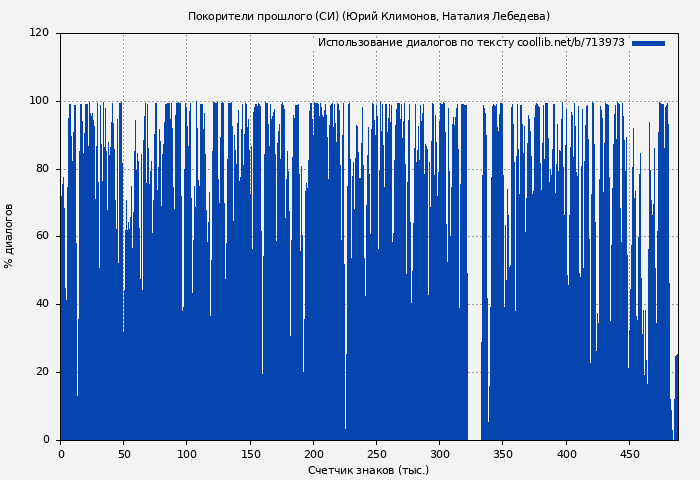 Использование диалогов по тексту книги № 713973: Покорители прошлого (СИ) (Юрий Климонов)