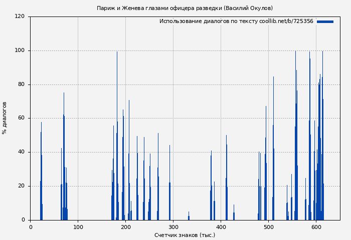 Использование диалогов по тексту книги № 725356: Париж и Женева глазами офицера разведки (Василий Окулов)