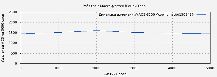 Удельный АСЗ-3000 книги № 130845: Рабство в Массачусетсе (Генри Торо)