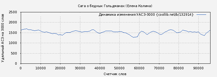 Удельный АСЗ-3000 книги № 132914: Сага о бедных Гольдманах (Елена Колина)