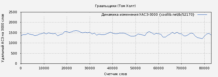 Удельный АСЗ-3000 книги № 52170: Граальщики (Том Холт)