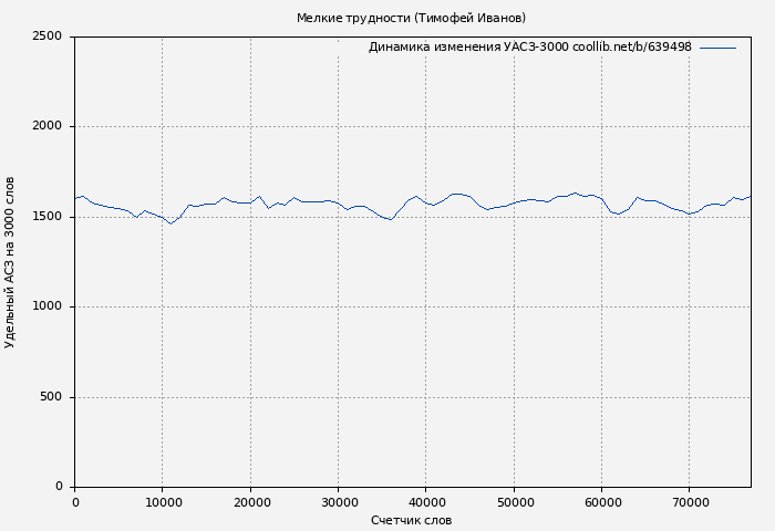 Удельный АСЗ-3000 книги № 639498: Мелкие трудности (Тимофей Иванов)
