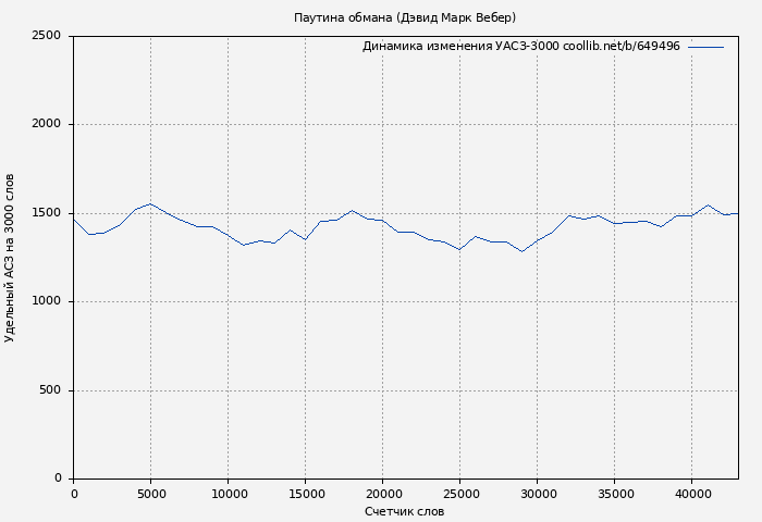 Удельный АСЗ-3000 книги № 649496: Паутина обмана (Дэвид Марк Вебер)