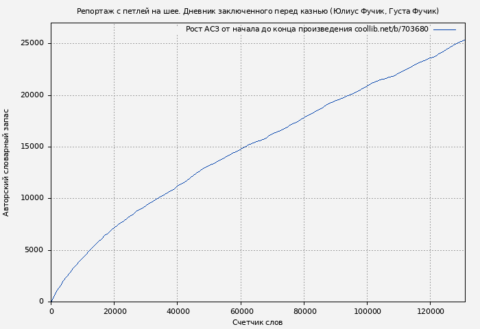 Рост АСЗ книги № 703680: Репортаж с петлей на шее. Дневник заключенного перед казнью (Юлиус Фучик)