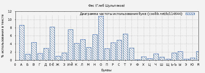 Диаграма использования букв книги № 114644: Фес (Глеб Шульпяков)