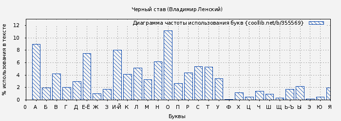 Диаграма использования букв книги № 355569: Черный став. Русский оккультный роман. Том III (Владимир Ленский)