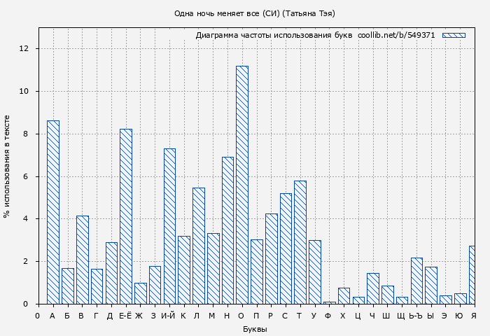 Диаграма использования букв книги № 549371: Одна ночь меняет все (СИ) (Татьяна Тэя)