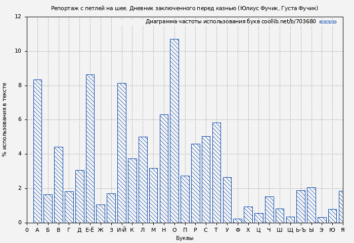 Диаграма использования букв книги № 703680: Репортаж с петлей на шее. Дневник заключенного перед казнью (Юлиус Фучик)