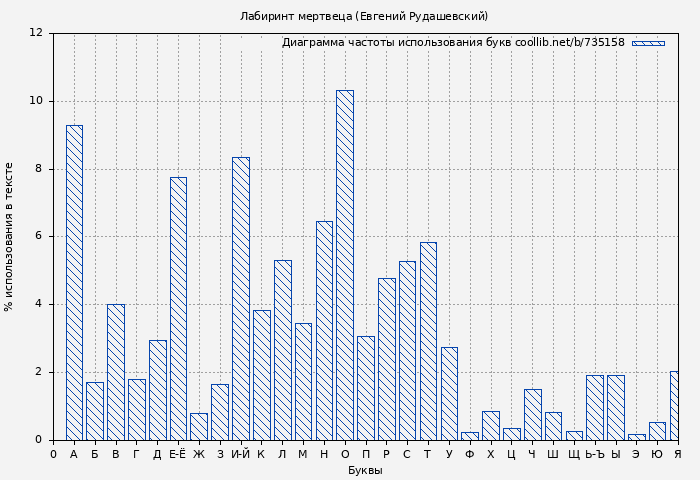 Диаграма использования букв книги № 735158: Лабиринт мертвеца (Евгений Рудашевский)