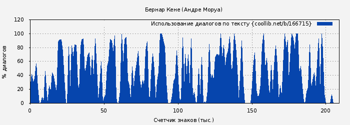 Использование диалогов по тексту книги № 166715: Бернар Кене (Андре Моруа)