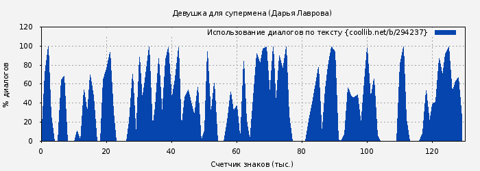 Использование диалогов по тексту книги № 294237: Девушка для супермена (Дарья Лаврова)