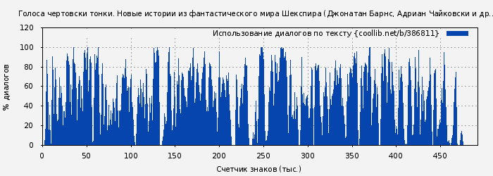 Использование диалогов по тексту книги № 386811: Голоса чертовски тонки. Новые истории из фантастического мира Шекспира (Джонатан Барнс)