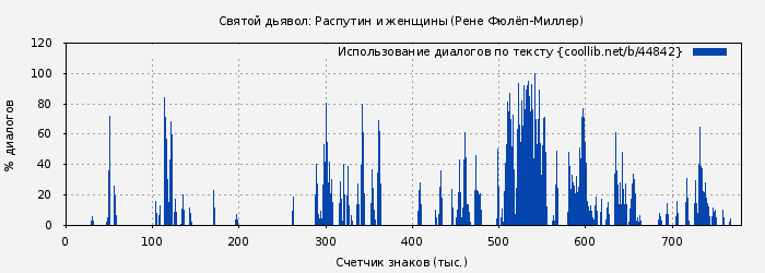 Использование диалогов по тексту книги № 44842: Святой дьявол: Распутин и женщины (Рене Фюлёп-Миллер)