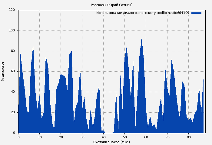 Использование диалогов по тексту книги № 664109: Рассказы (Юрий Сотник)