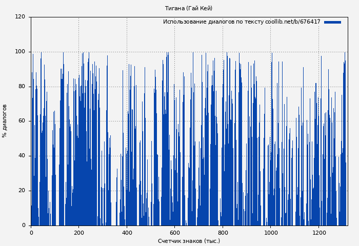Использование диалогов по тексту книги № 676417: Тигана (Гай Кей)