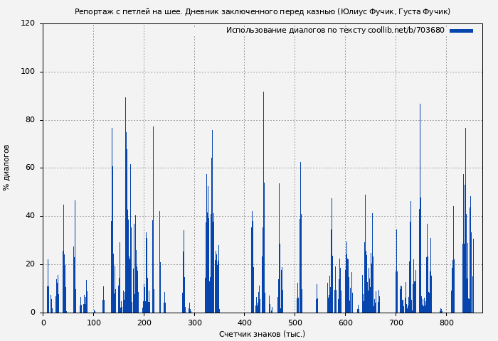 Использование диалогов по тексту книги № 703680: Репортаж с петлей на шее. Дневник заключенного перед казнью (Юлиус Фучик)