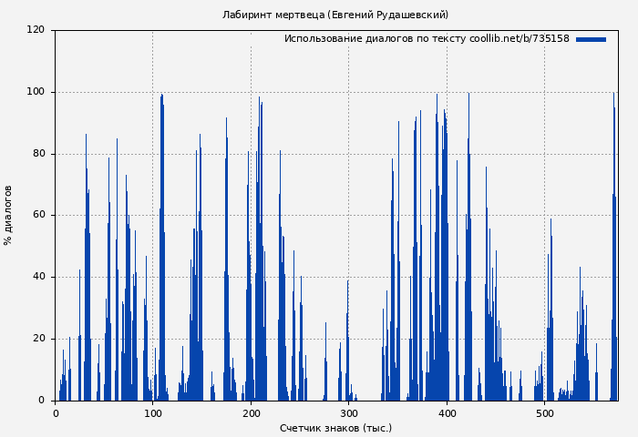 Использование диалогов по тексту книги № 735158: Лабиринт мертвеца (Евгений Рудашевский)