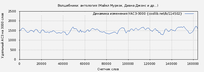 Удельный АСЗ-3000 книги № 114502: Волшебники: антология (Майкл Муркок)