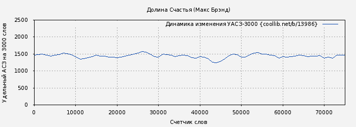 Удельный АСЗ-3000 книги № 13986: Долина Счастья (Макс Брэнд)