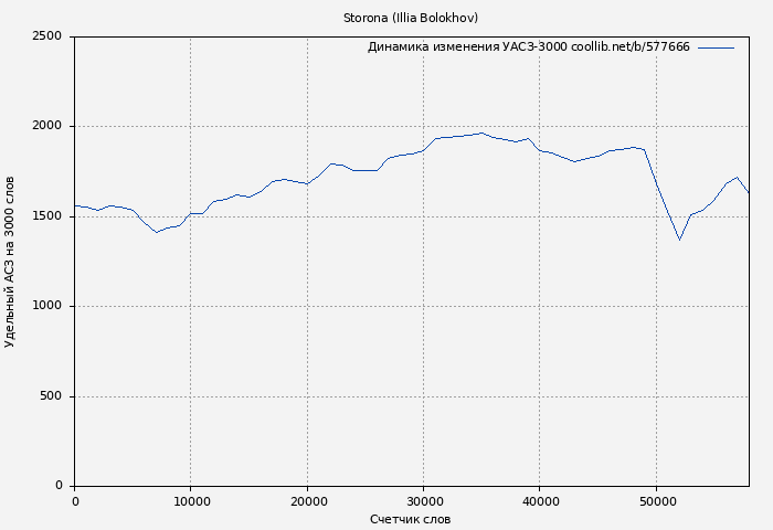 Удельный АСЗ-3000 книги № 577666: Storona (Illia Bolokhov)